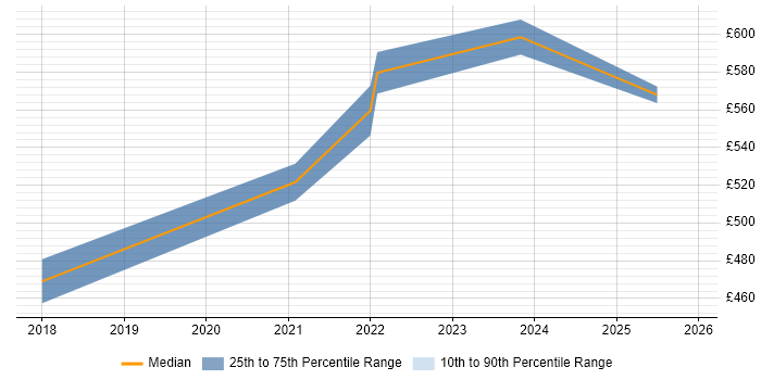 Contractor daily rate distribution trend for jobs in Edinburgh citing TensorFlow
