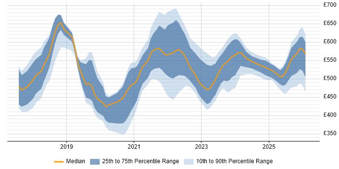 Contractor daily rate distribution trend for jobs in Edinburgh citing Terraform