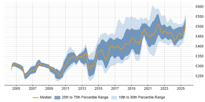 Contractor daily rate distribution trend for jobs in Edinburgh citing Test Automation