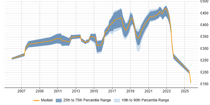 Contractor daily rate distribution trend for Test Engineer job vacancies in Edinburgh