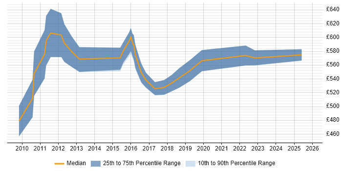 Contractor daily rate distribution trend for Test Programme Manager job vacancies in Edinburgh