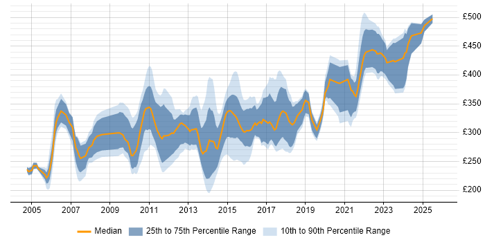 Contractor daily rate distribution trend for jobs in Edinburgh citing Test Scripting