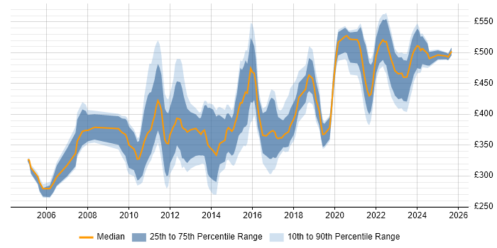 Contractor daily rate distribution trend for jobs in Edinburgh citing Test Strategy