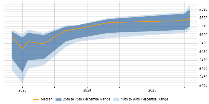 Contractor daily rate distribution trend for jobs in Edinburgh citing Textract Contractor daily rate distribution trend for jobs in Edinburgh citing Textract