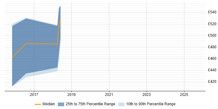 Contractor daily rate distribution trend for jobs in Edinburgh citing Thales