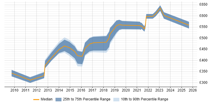 Contractor daily rate distribution trend for jobs in Edinburgh citing Thought Leadership