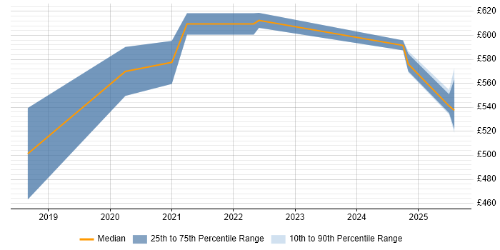 Contractor daily rate distribution trend for jobs in Edinburgh citing Threat Detection