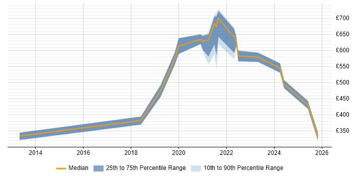 Contractor daily rate distribution trend for jobs in Edinburgh citing Threat Intelligence