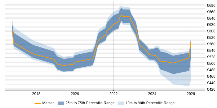 Contractor daily rate distribution trend for jobs in Edinburgh citing Threat Modelling