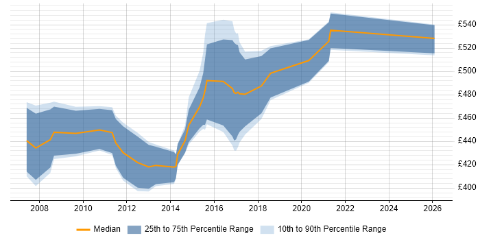 Contractor daily rate distribution trend for jobs in Edinburgh citing TIBCO