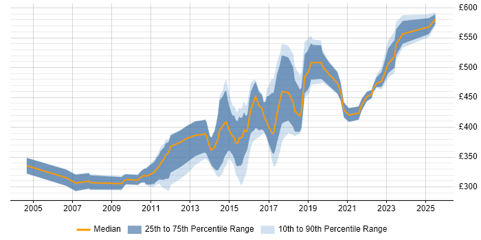 Contractor daily rate distribution trend for jobs in Edinburgh citing Tomcat