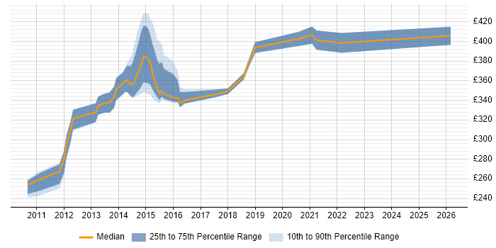 Contractor daily rate distribution trend for jobs in Edinburgh citing Traceability Matrix