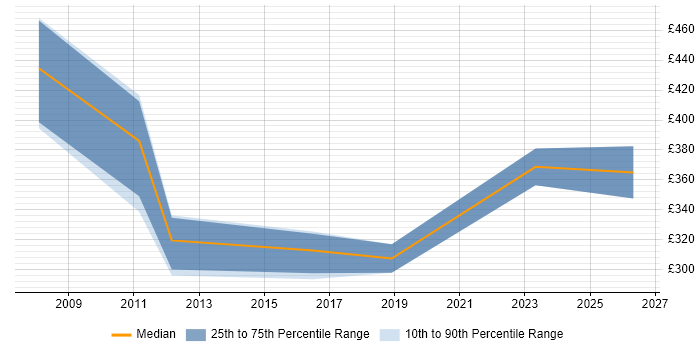Contractor daily rate distribution trend for Training Consultant job vacancies in Edinburgh