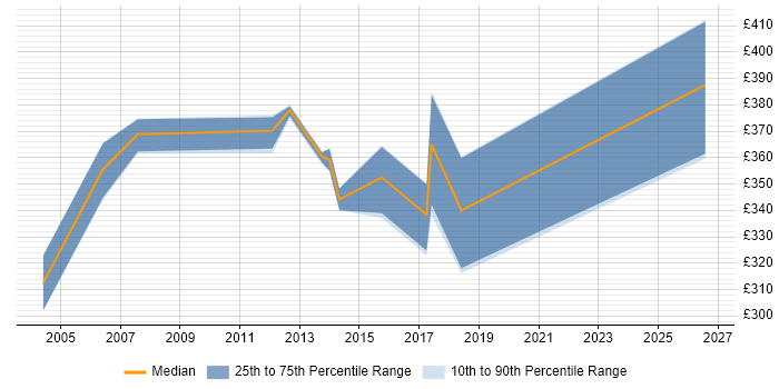 Contractor daily rate distribution trend for Training Manager job vacancies in Edinburgh