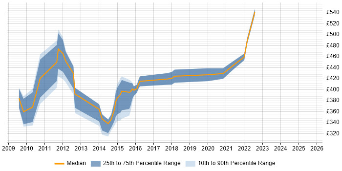 Contractor daily rate distribution trend for Transformation Analyst job vacancies in Edinburgh Contractor daily rate distribution trend for Transformation Analyst job vacancies in Edinburgh