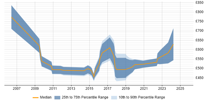 Contractor daily rate distribution trend for Transformation Manager job vacancies in Edinburgh