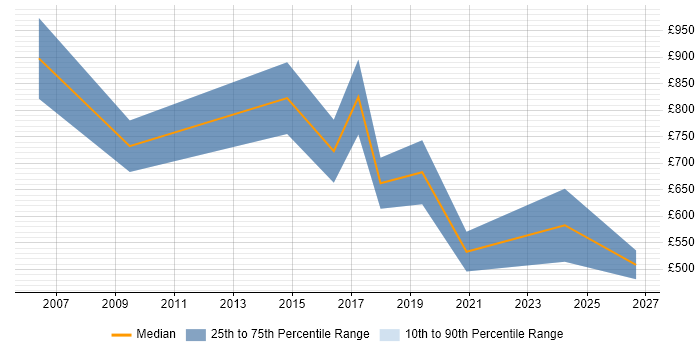 Contractor daily rate distribution trend for Transformation Programme Manager job vacancies in Edinburgh