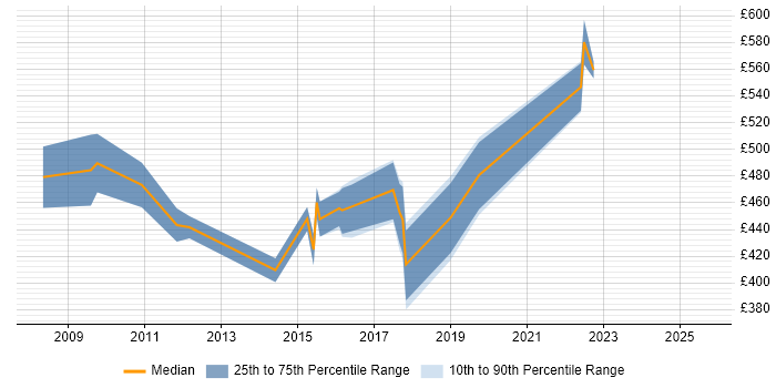 Contractor daily rate distribution trend for Transformation Project Manager job vacancies in Edinburgh