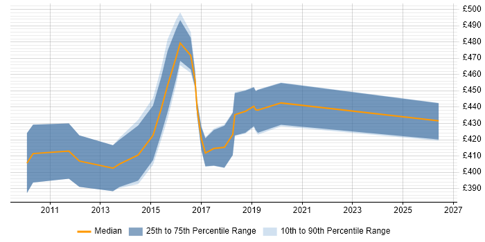 Contractor daily rate distribution trend for jobs in Edinburgh citing Transition Management