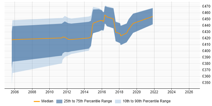 Contractor daily rate distribution trend for Transition Manager job vacancies in Edinburgh