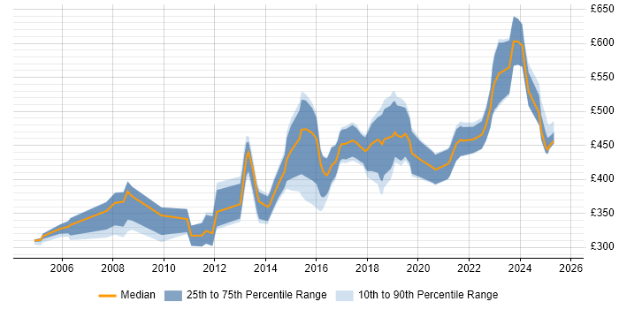 Contractor daily rate distribution trend for jobs in Edinburgh citing Translating Business Requirements Contractor daily rate distribution trend for jobs in Edinburgh citing Translating Business Requirements