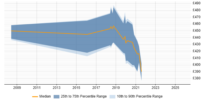Contractor daily rate distribution trend for jobs in Edinburgh citing Two-Factor Authentication