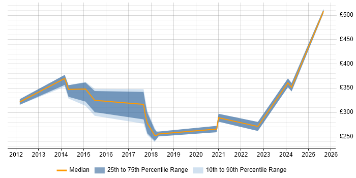 Contractor daily rate distribution trend for jobs in Edinburgh citing Typography