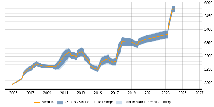 Contractor daily rate distribution trend for UAT Analyst job vacancies in Edinburgh