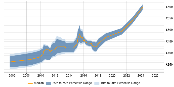 Contractor daily rate distribution trend for UAT Manager job vacancies in Edinburgh