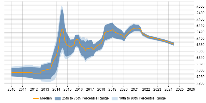 Contractor daily rate distribution trend for UI Developer job vacancies in Edinburgh