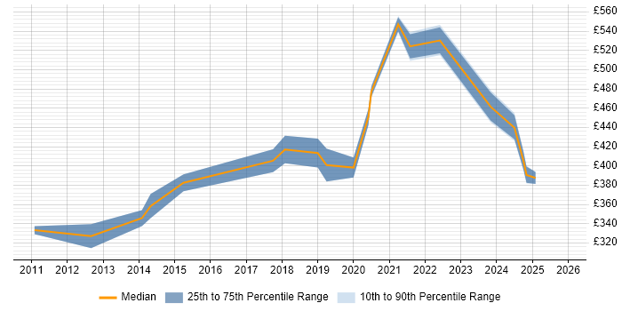 Contractor daily rate distribution trend for UI/UX Designer job vacancies in Edinburgh