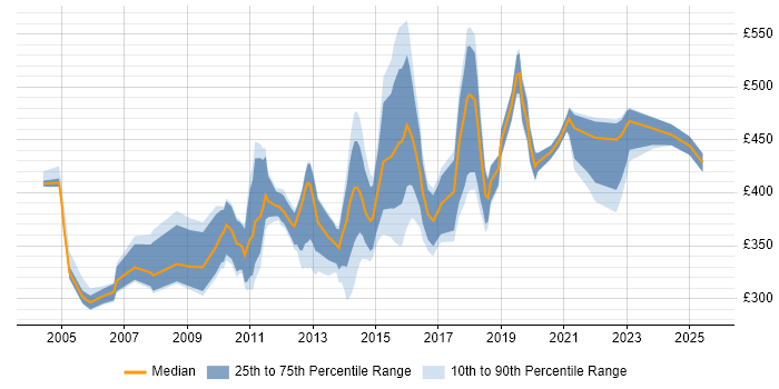 Contractor daily rate distribution trend for jobs in Edinburgh citing UML