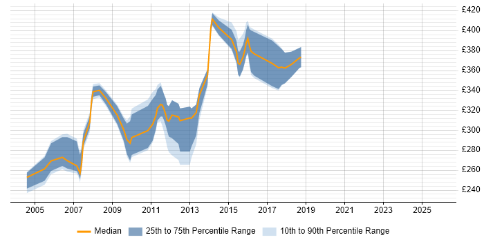 Contractor daily rate distribution trend for Unix Administrator job vacancies in Edinburgh