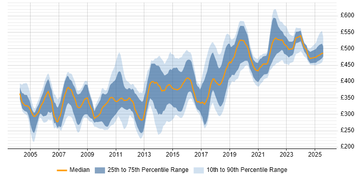 Contractor daily rate distribution trend for jobs in Edinburgh citing Unix