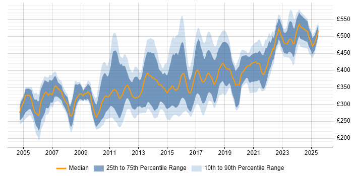Contractor daily rate distribution trend for jobs in Edinburgh citing User Acceptance Testing