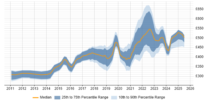 Contractor daily rate distribution trend for jobs in Edinburgh citing User-Centered Design (UCD)