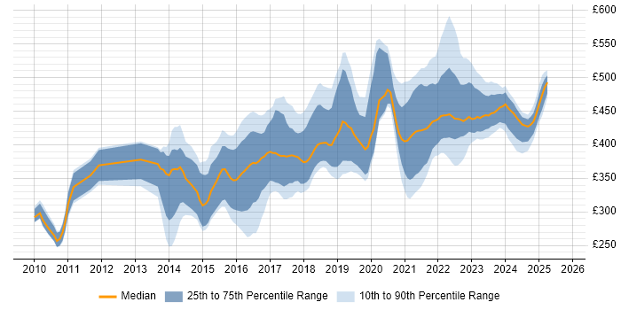 Contractor daily rate distribution trend for jobs in Edinburgh citing User Stories Contractor daily rate distribution trend for jobs in Edinburgh citing User Stories