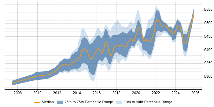 Contractor daily rate distribution trend for jobs in Edinburgh citing UX Design
