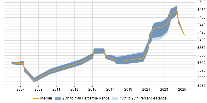Contractor daily rate distribution trend for jobs in Edinburgh citing V-Model