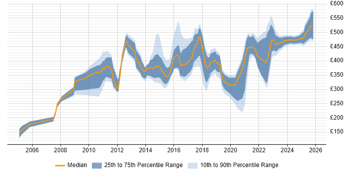 Contractor daily rate distribution trend for jobs in Edinburgh citing Validation