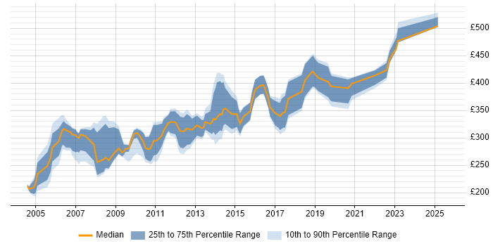 Contractor daily rate distribution trend for jobs in Edinburgh citing VB