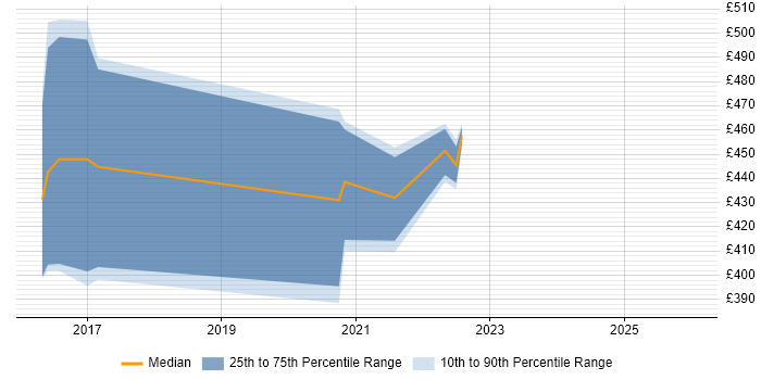 Contractor daily rate distribution trend for jobs in Edinburgh citing VCP6