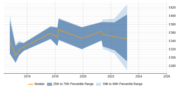 Contractor daily rate distribution trend for jobs in Edinburgh citing Veeam