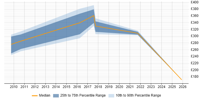 Contractor daily rate distribution trend for jobs in Edinburgh citing Verification and Validation