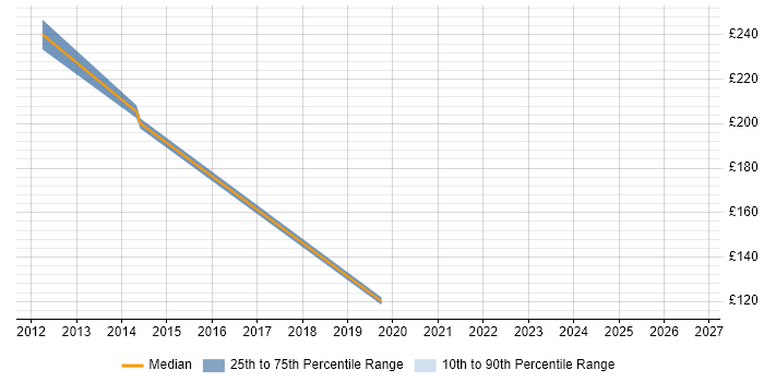 Contractor daily rate distribution trend for Verification Engineer job vacancies in Edinburgh