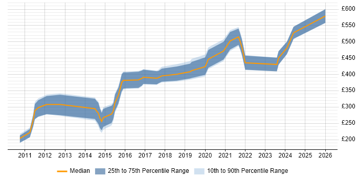Contractor daily rate distribution trend for jobs in Edinburgh citing Virtual Desktop