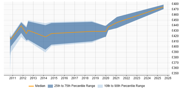 Contractor daily rate distribution trend for jobs in Edinburgh citing Visualforce