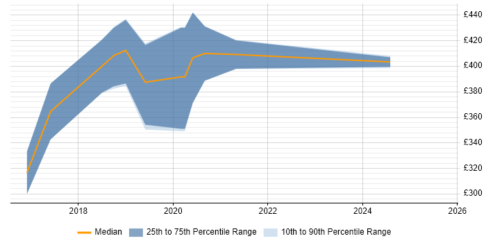 Contractor daily rate distribution trend for jobs in Edinburgh citing Viva Engage