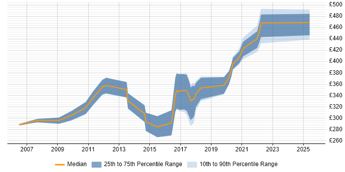 Contractor daily rate distribution trend for jobs in Edinburgh citing VLAN