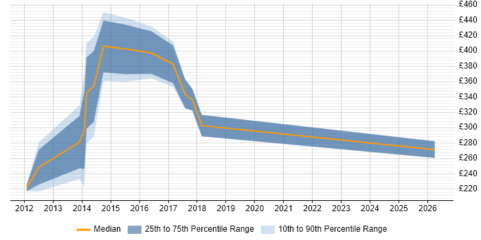 Contractor daily rate distribution trend for VMWare Administrator job vacancies in Edinburgh